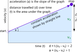 Acceleration calculator deals with distance